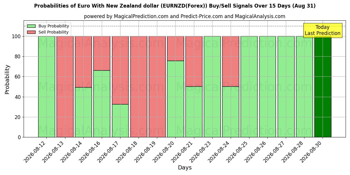 Probabilities of Euro med New Zealand dollar (EURNZD(Forex)) Buy/Sell Signals Using Several AI Models Over 5 Days (31 Aug) 