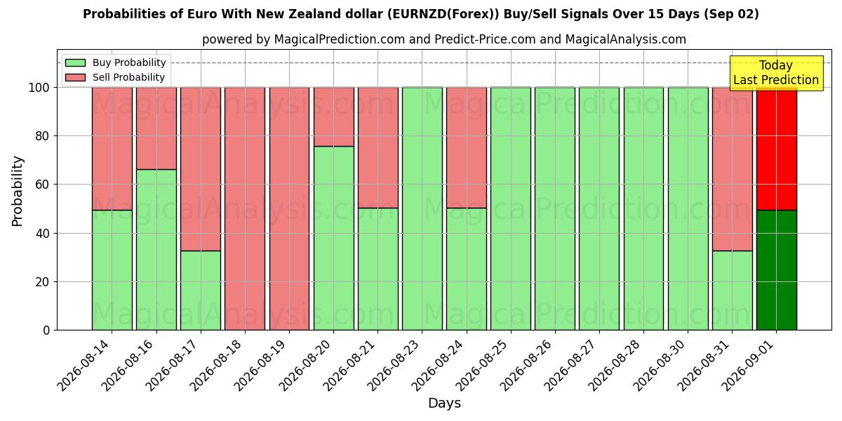 Probabilities of न्यूजीलैंड डॉलर के साथ यूरो (EURNZD(Forex)) Buy/Sell Signals Using Several AI Models Over 5 Days (02 Sep) 