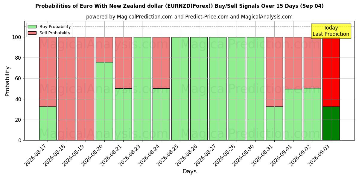 Probabilities of Euro Uuden-Seelannin dollarin kanssa (EURNZD(Forex)) Buy/Sell Signals Using Several AI Models Over 5 Days (04 Sep) 