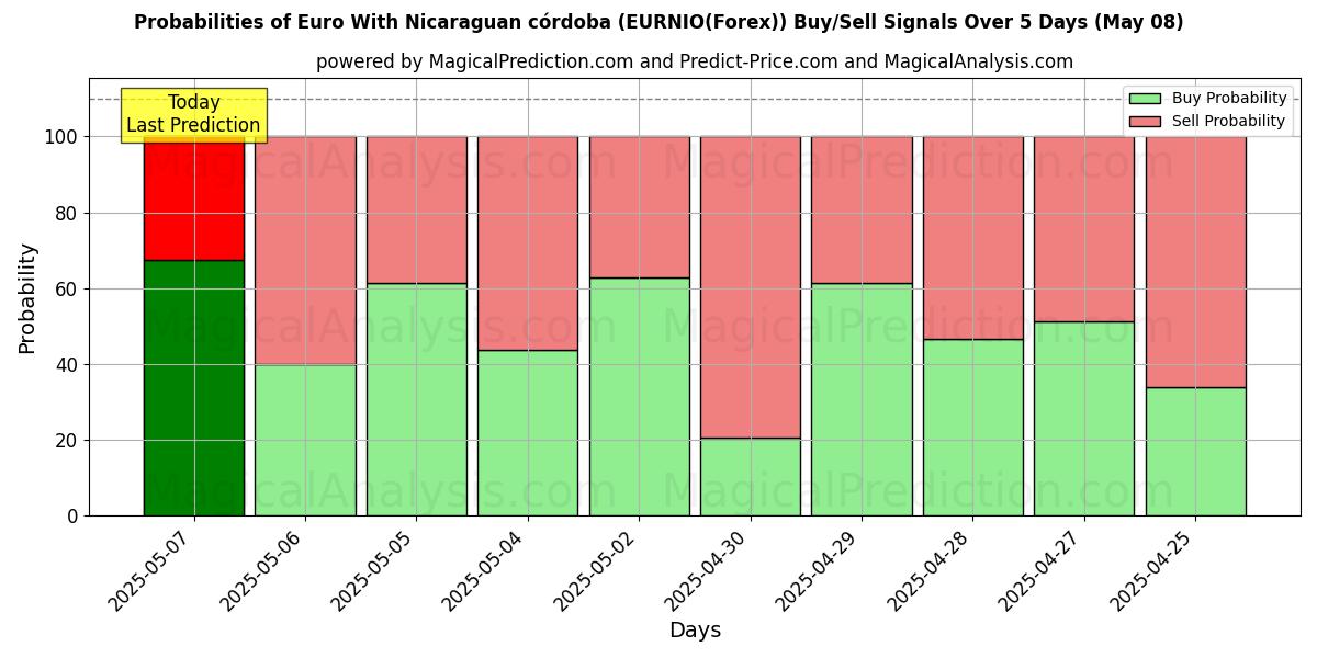 निकारागुआन कोर्डोबा के साथ यूरो (EURNIO(Forex)) खरीद/विक्रय सिग्नल की संभावनाएँ विभिन्न एआई मॉडलों का उपयोग करते हुए 10 दिनों के दौरान (08 May) Probabilities of निकारागुआन कोर्डोबा के साथ यूरो (EURNIO(Forex)) Buy/Sell Signals Using Several AI Models Over 5 Days (08 May)