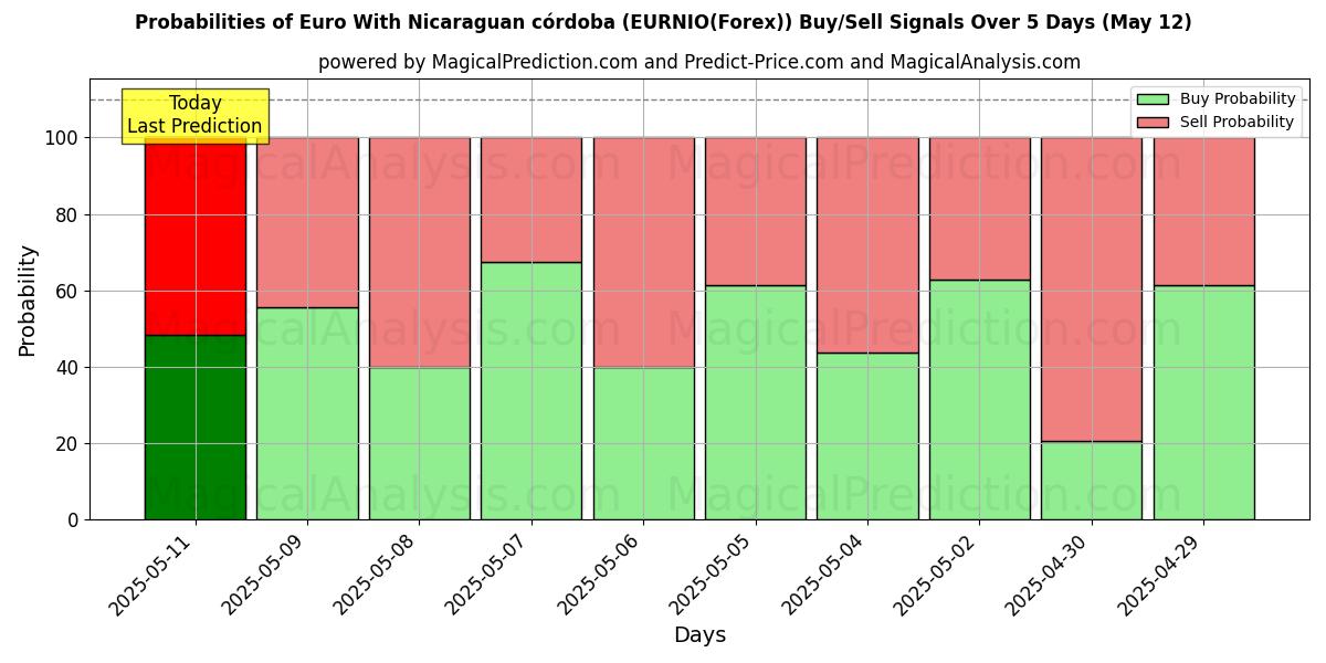 Probabilities of Euro met Nicaraguaanse córdoba (EURNIO(Forex)) Buy/Sell Signals Using Several AI Models Over 5 Days (12 May) 
