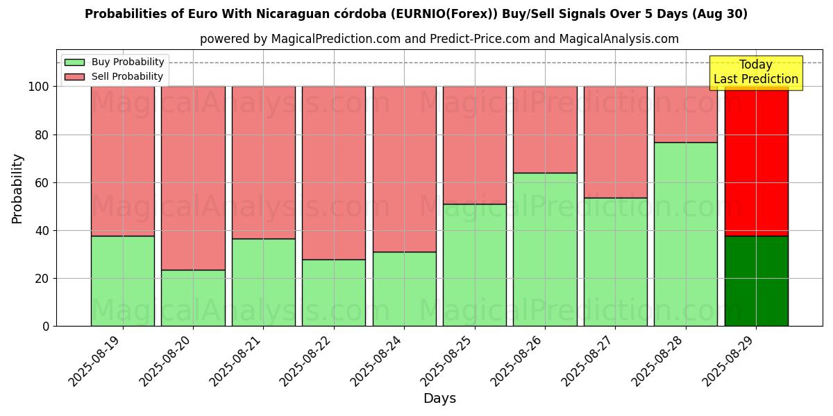 Probabilities of Euro With Nicaraguan córdoba (EURNIO(Forex)) Buy/Sell Signals Using Several AI Models Over 5 Days (08 Aug) 