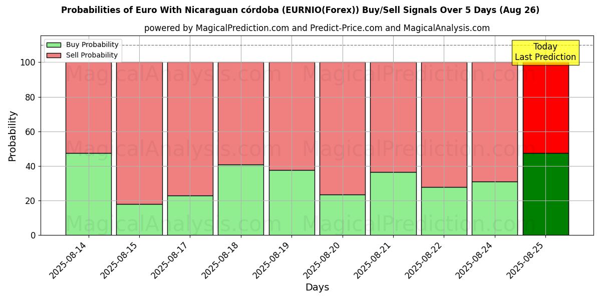 Probabilities of Euro Con cordoba nicaraguense (EURNIO(Forex)) Buy/Sell Signals Using Several AI Models Over 5 Days (26 Aug) 