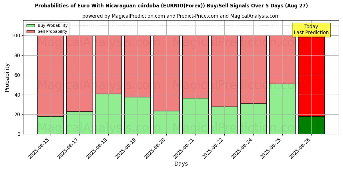 Probabilities of Euro With Nicaraguan córdoba (EURNIO(Forex)) Buy/Sell Signals Using Several AI Models Over 5 Days (27 Aug) 