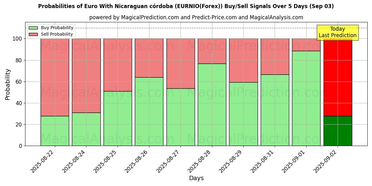 Probabilities of اليورو مع الكوردوبة النيكاراجوية (EURNIO(Forex)) Buy/Sell Signals Using Several AI Models Over 5 Days (02 Sep) 