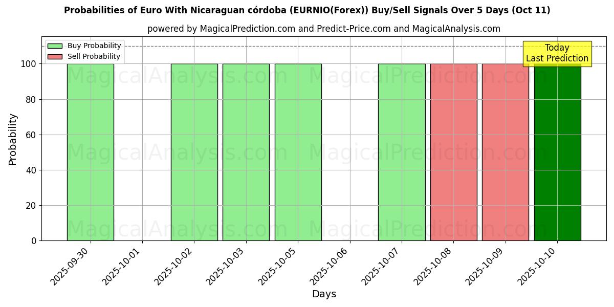 Probabilities of Euro With Nicaraguan córdoba (EURNIO(Forex)) Buy/Sell Signals Using Several AI Models Over 10 Days (11 Oct) Probabilities of Euro With Nicaraguan córdoba (EURNIO(Forex)) Buy/Sell Signals Using Several AI Models Over 5 Days (11 Oct)