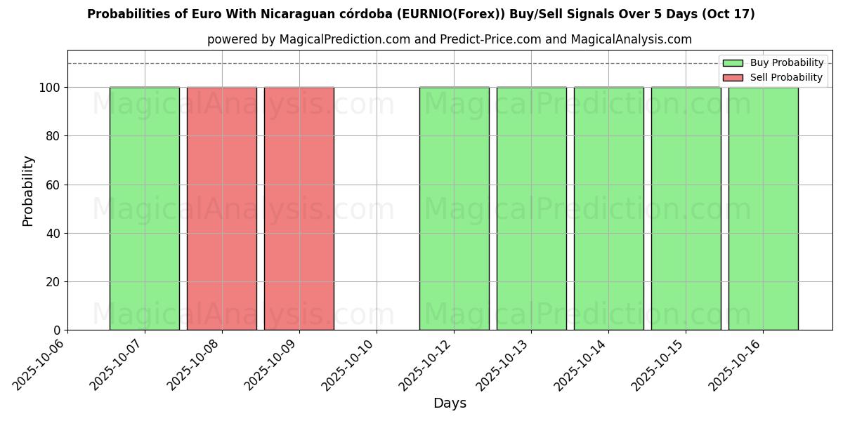 Probabilities of Euro With Nicaraguan córdoba (EURNIO(Forex)) Buy/Sell Signals Using Several AI Models Over 10 Days (17 Oct) Probabilities of Euro With Nicaraguan córdoba (EURNIO(Forex)) Buy/Sell Signals Using Several AI Models Over 5 Days (17 Oct)