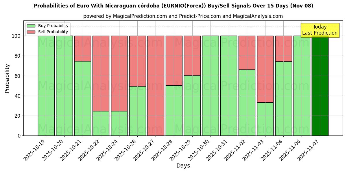 Probabilities of Euro With Nicaraguan córdoba (EURNIO(Forex)) Buy/Sell Signals Using Several AI Models Over 5 Days (08 Nov) 