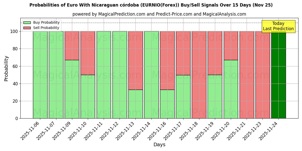 Probabilities of اليورو مع الكوردوبة النيكاراجوية (EURNIO(Forex)) Buy/Sell Signals Using Several AI Models Over 5 Days (25 Nov) 