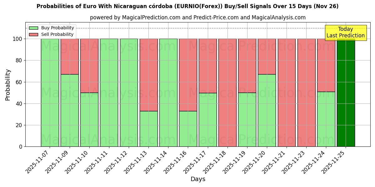 Probabilities of Euro With Nicaraguan córdoba (EURNIO(Forex)) Buy/Sell Signals Using Several AI Models Over 5 Days (26 Nov) 