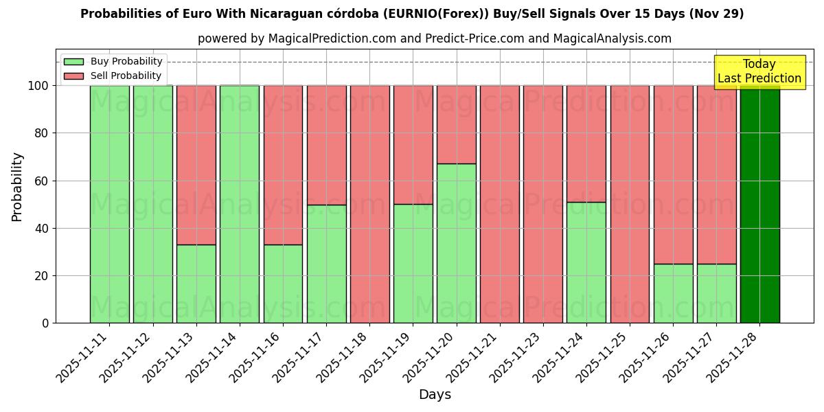 Probabilities of Euro With Nicaraguan córdoba (EURNIO(Forex)) Buy/Sell Signals Using Several AI Models Over 5 Days (29 Nov) 