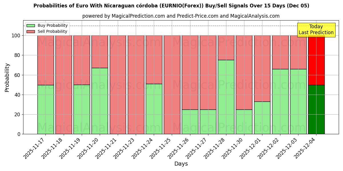 Probabilities of Euro With Nicaraguan córdoba (EURNIO(Forex)) Buy/Sell Signals Using Several AI Models Over 5 Days (05 Dec) 