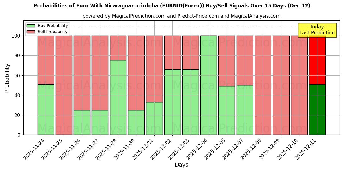 Probabilities of Euro mit nicaraguanischem Córdoba (EURNIO(Forex)) Buy/Sell Signals Using Several AI Models Over 5 Days (12 Dec) 