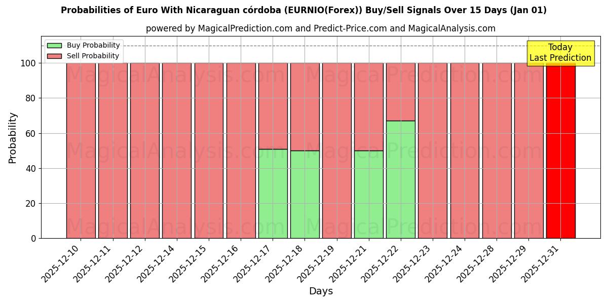 Probabilities of Euro With Nicaraguan córdoba (EURNIO(Forex)) Buy/Sell Signals Using Several AI Models Over 5 Days (01 Jan) 