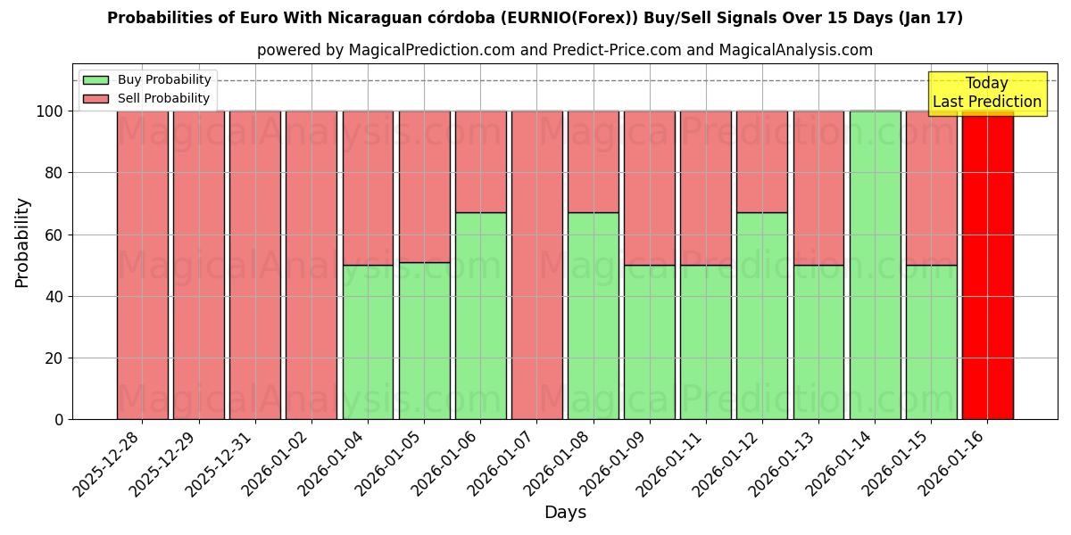 Probabilities of Euro With Nicaraguan córdoba (EURNIO(Forex)) Buy/Sell Signals Using Several AI Models Over 5 Days (17 Jan) 