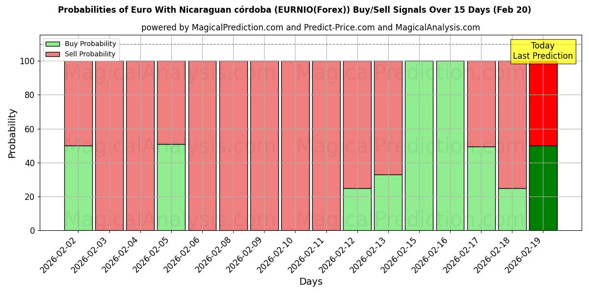 Probabilities of Euro With Nicaraguan córdoba (EURNIO(Forex)) Buy/Sell Signals Using Several AI Models Over 5 Days (20 Feb) 