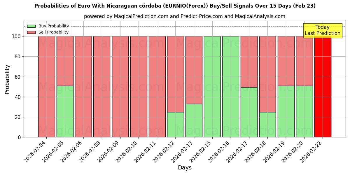 Probabilities of Euro With Nicaraguan córdoba (EURNIO(Forex)) Buy/Sell Signals Using Several AI Models Over 5 Days (23 Feb) 