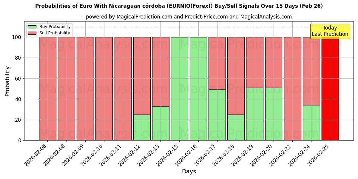 Probabilities of Euro com Córdoba da Nicarágua (EURNIO(Forex)) Buy/Sell Signals Using Several AI Models Over 5 Days (26 Feb) 