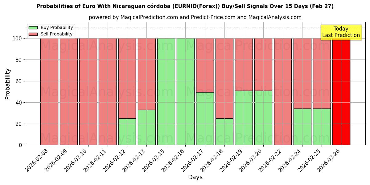 Probabilities of Euro med Nicaraguansk córdoba (EURNIO(Forex)) Buy/Sell Signals Using Several AI Models Over 5 Days (27 Feb) 