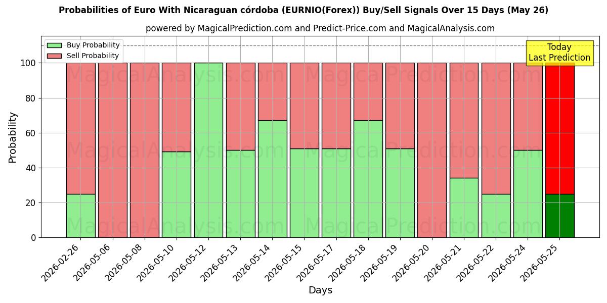 Probabilities of Euro With Nicaraguan córdoba (EURNIO(Forex)) Buy/Sell Signals Using Several AI Models Over 5 Days (26 May) 