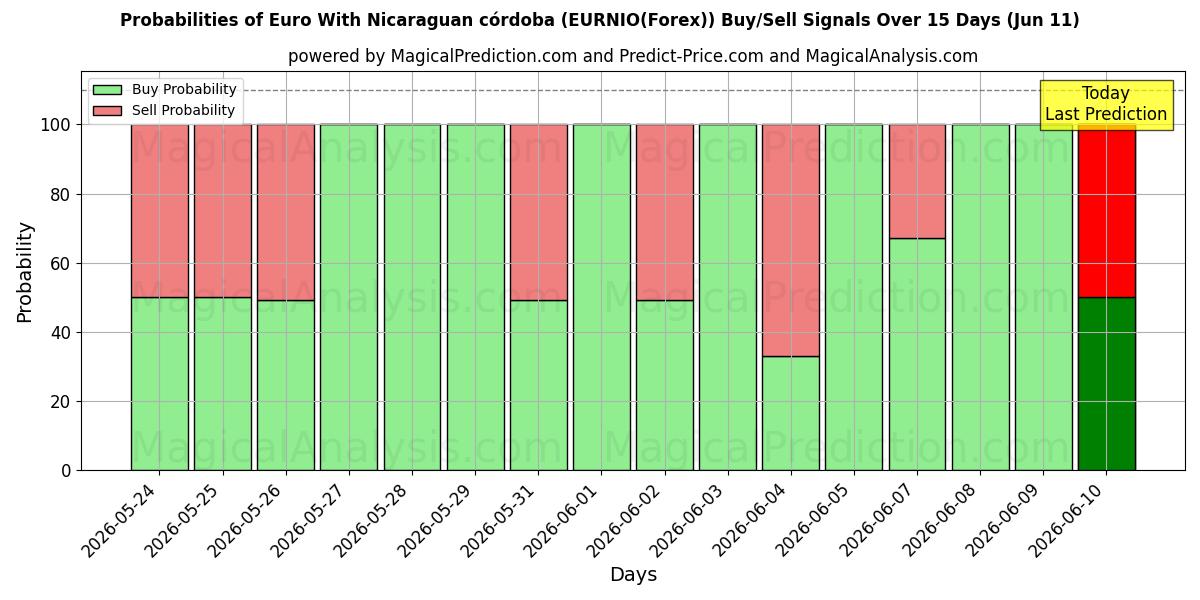 Probabilities of Euro Nicaraguan córdoban kanssa (EURNIO(Forex)) Buy/Sell Signals Using Several AI Models Over 5 Days (11 Jun) 