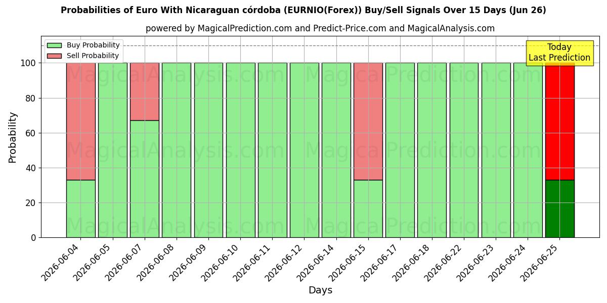 Probabilities of Euro mit nicaraguanischem Córdoba (EURNIO(Forex)) Buy/Sell Signals Using Several AI Models Over 5 Days (26 Jun) 