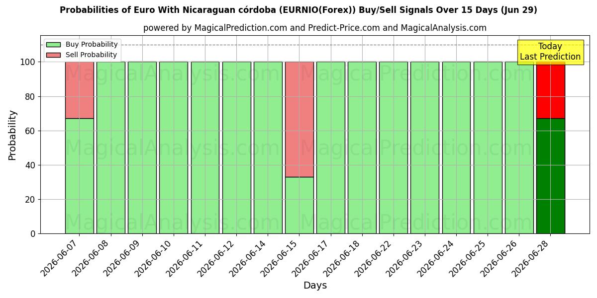 Probabilities of Euro mit nicaraguanischem Córdoba (EURNIO(Forex)) Buy/Sell Signals Using Several AI Models Over 5 Days (29 Jun) 