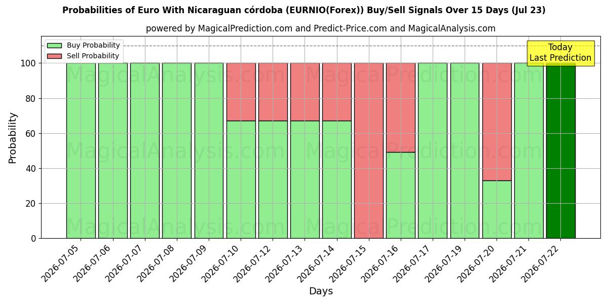 Probabilities of ニカラグアコルドバとのユーロ (EURNIO(Forex)) Buy/Sell Signals Using Several AI Models Over 5 Days (23 Jul) 