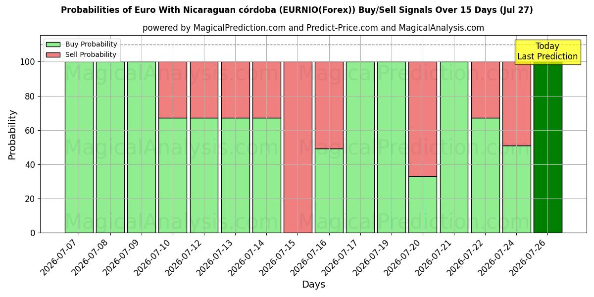 Probabilities of Euro com Córdoba da Nicarágua (EURNIO(Forex)) Buy/Sell Signals Using Several AI Models Over 5 Days (27 Jul) 