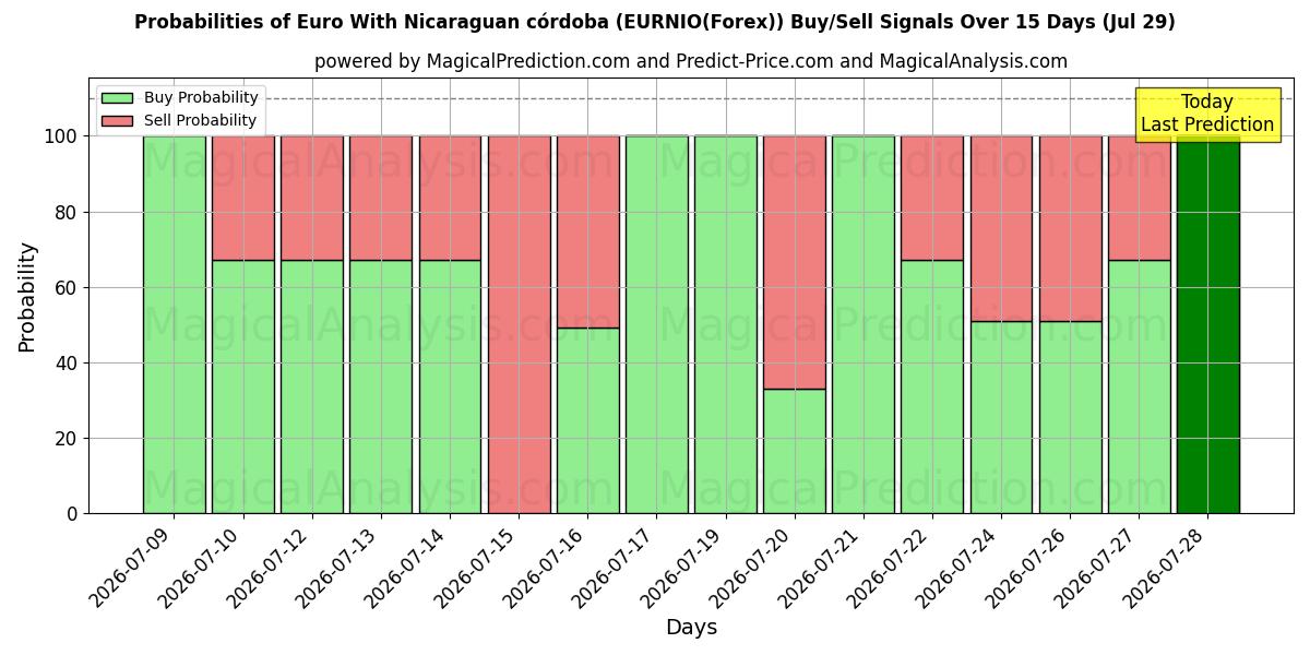 Probabilities of Euro ile Nikaragua Kordobası (EURNIO(Forex)) Buy/Sell Signals Using Several AI Models Over 5 Days (29 Jul) 