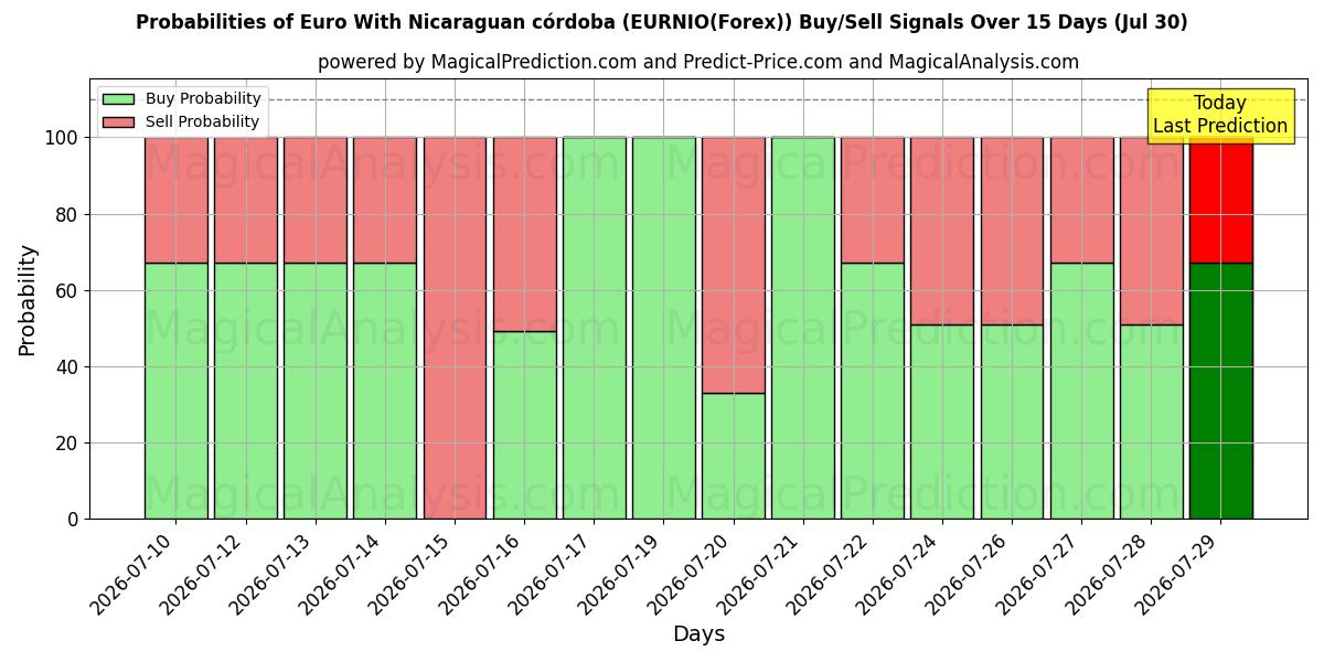 Probabilities of euro con córdoba nicaragüense (EURNIO(Forex)) Buy/Sell Signals Using Several AI Models Over 5 Days (30 Jul) 