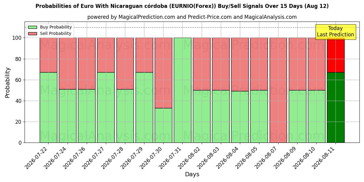Probabilities of Euro mit nicaraguanischem Córdoba (EURNIO(Forex)) Buy/Sell Signals Using Several AI Models Over 5 Days (12 Aug) 