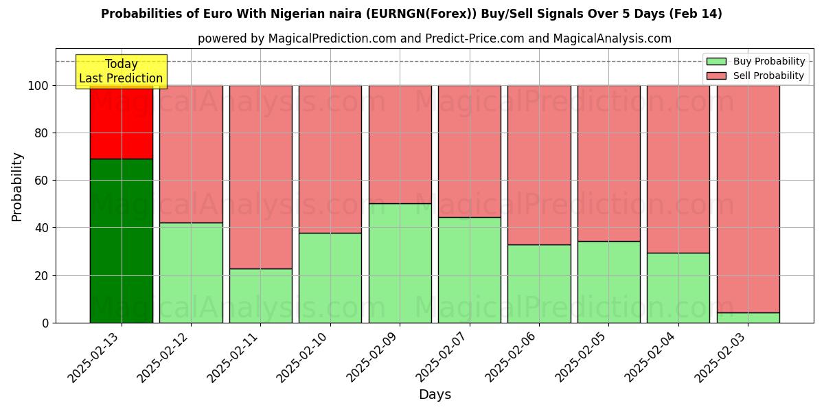 Probabilities of Euro With Nigerian naira (EURNGN(Forex)) Buy/Sell Signals Using Several AI Models Over 5 Days (04 Feb) 