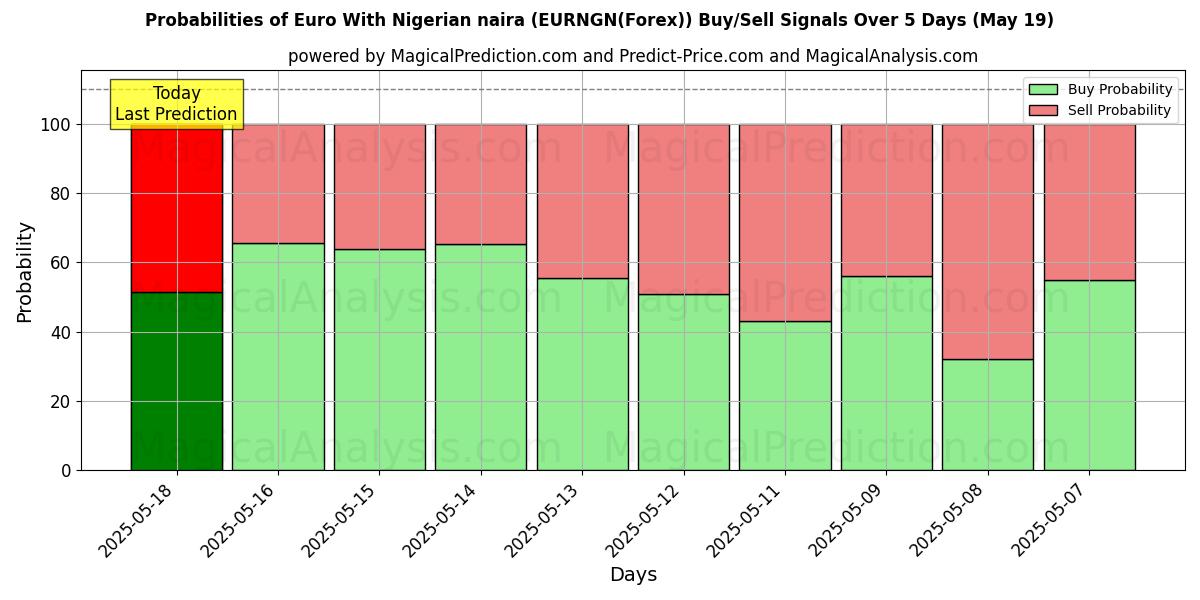 Probabilities of Euro With Nigerian naira (EURNGN(Forex)) Buy/Sell Signals Using Several AI Models Over 5 Days (19 May) 