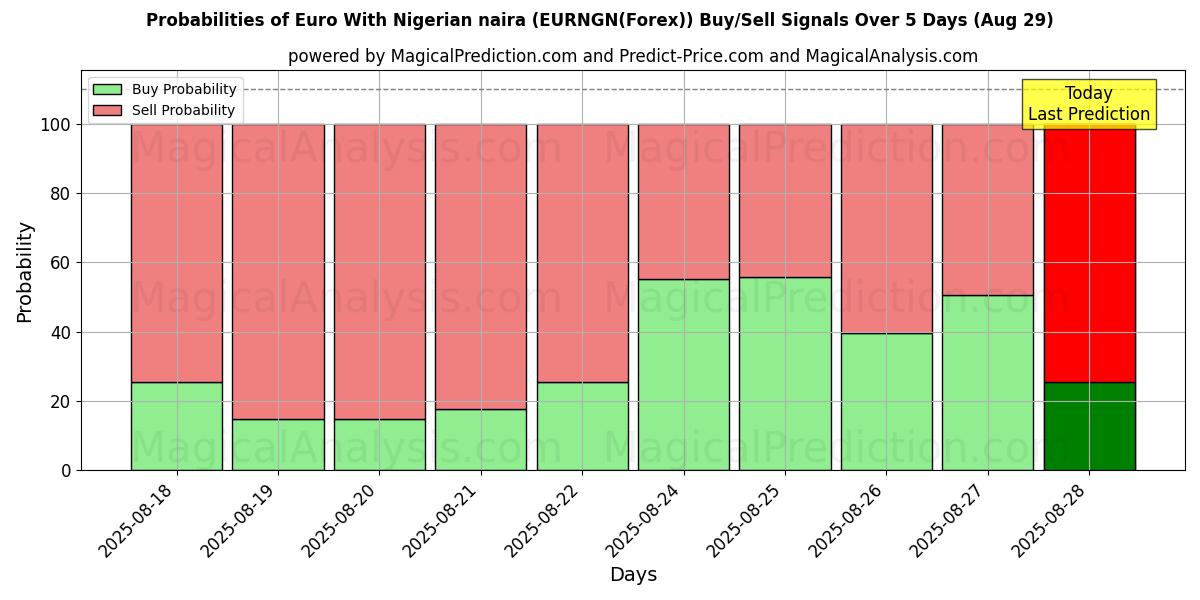 Probabilities of Euro With Nigerian naira (EURNGN(Forex)) Buy/Sell Signals Using Several AI Models Over 5 Days (29 Aug) 