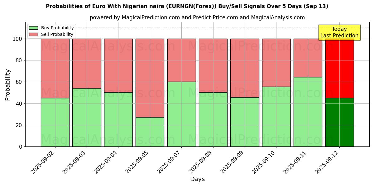 Probabilities of ユーロとナイジェリア ナイラ (EURNGN(Forex)) Buy/Sell Signals Using Several AI Models Over 5 Days (13 Sep) 