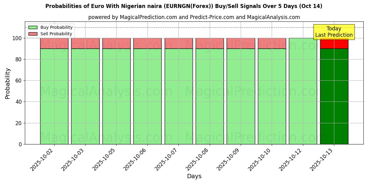 Probabilities of Euro With Nigerian naira (EURNGN(Forex)) Buy/Sell Signals Using Several AI Models Over 10 Days (14 Oct) Probabilities of Euro With Nigerian naira (EURNGN(Forex)) Buy/Sell Signals Using Several AI Models Over 5 Days (14 Oct)