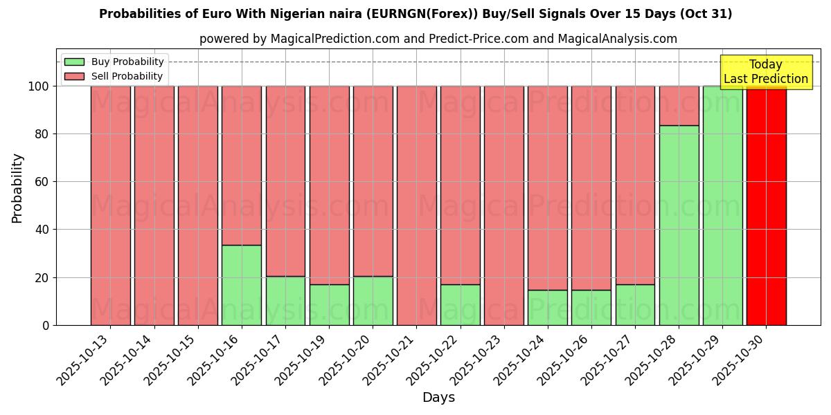 Mahdollisuudet Euro Nigerian nairan kanssa (EURNGN(Forex)) osto/myyntisignaalille käyttäen useita tekoälymalleja 10 päivän aikana (31 Oct) Probabilities of Euro Nigerian nairan kanssa (EURNGN(Forex)) Buy/Sell Signals Using Several AI Models Over 5 Days (31 Oct)