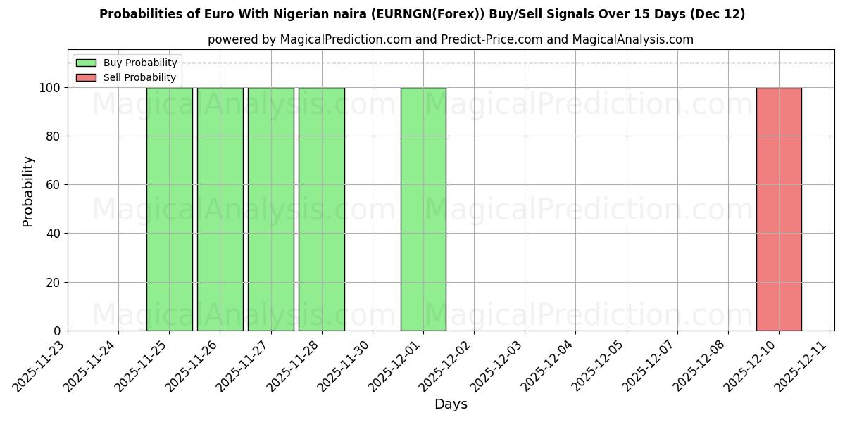 Probabilities of Euro Con naira nigeriana (EURNGN(Forex)) Buy/Sell Signals Using Several AI Models Over 5 Days (12 Dec) 