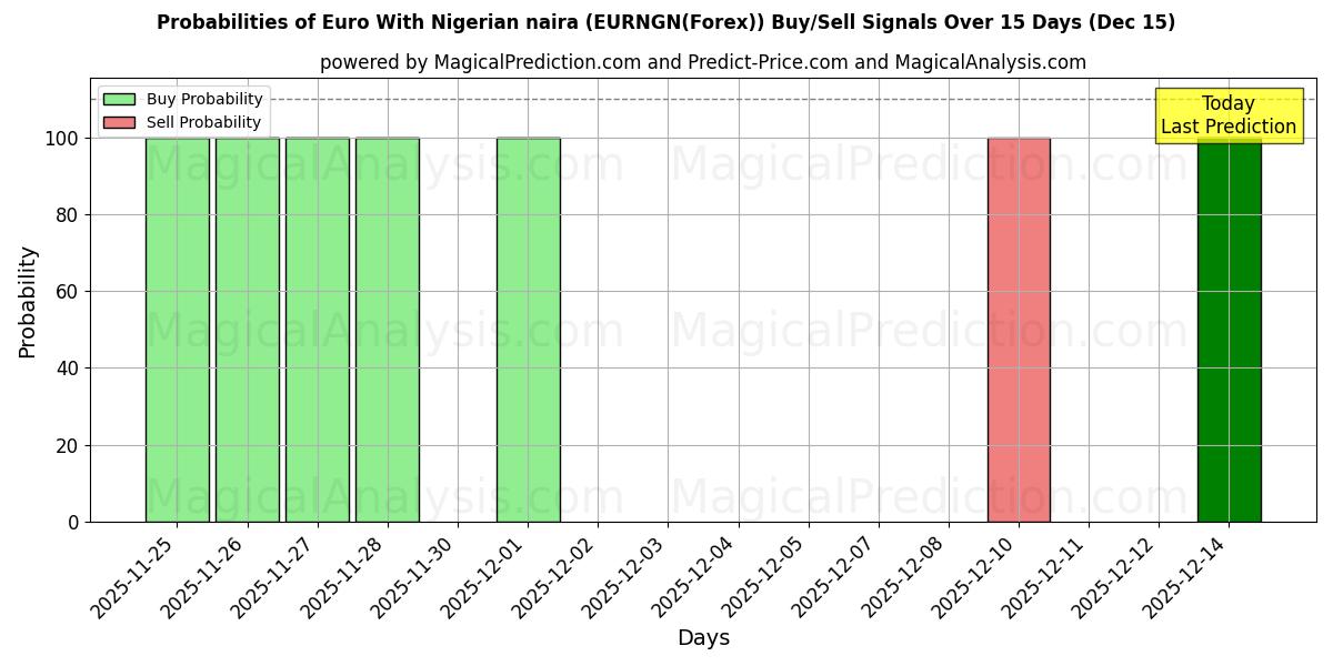 Probabilities of Евро с нигерийской найрой (EURNGN(Forex)) Buy/Sell Signals Using Several AI Models Over 5 Days (15 Dec) 