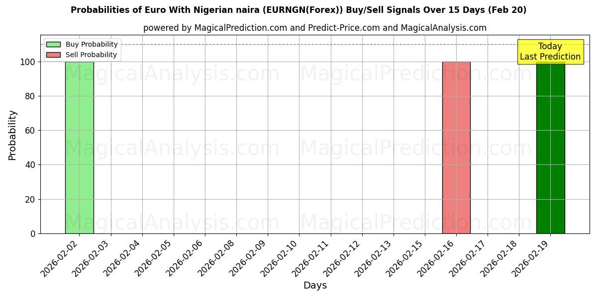 Probabilities of Euro mit nigerianischer Naira (EURNGN(Forex)) Buy/Sell Signals Using Several AI Models Over 5 Days (20 Feb) 
