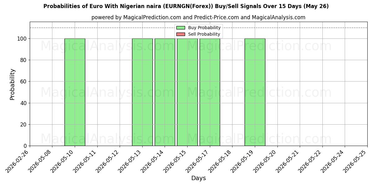 Probabilities of Euro met Nigeriaanse naira (EURNGN(Forex)) Buy/Sell Signals Using Several AI Models Over 5 Days (26 May) 