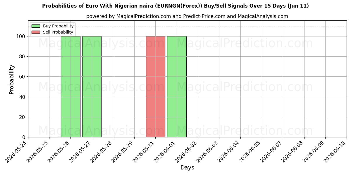 Probabilities of 나이지리아 나이라와 유로 (EURNGN(Forex)) Buy/Sell Signals Using Several AI Models Over 5 Days (11 Jun) 