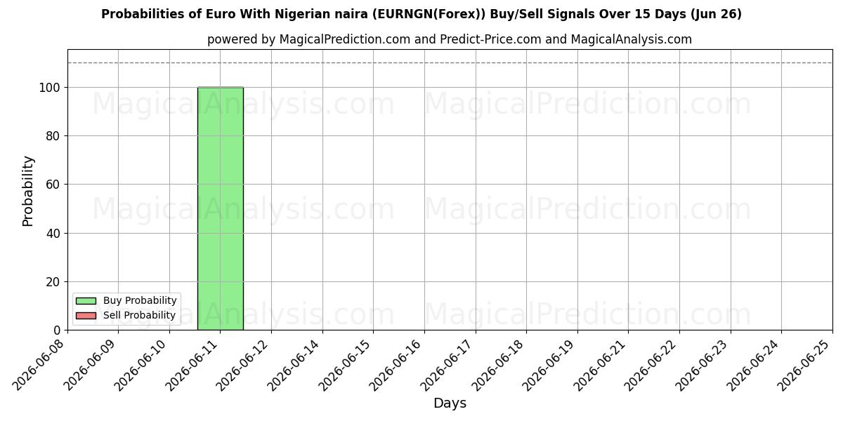 Probabilities of Euro With Nigerian naira (EURNGN(Forex)) Buy/Sell Signals Using Several AI Models Over 5 Days (18 Jun) 