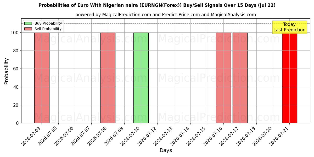 Probabilities of Euro met Nigeriaanse naira (EURNGN(Forex)) Buy/Sell Signals Using Several AI Models Over 5 Days (22 Jul) 