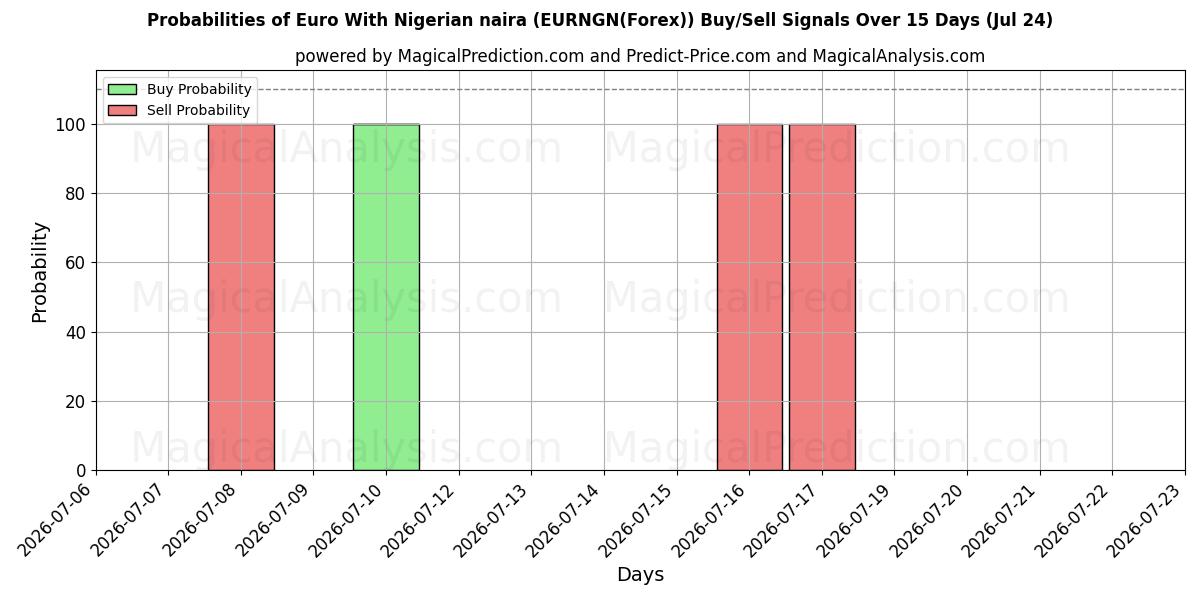Probabilities of اليورو مع النيرة النيجيرية (EURNGN(Forex)) Buy/Sell Signals Using Several AI Models Over 5 Days (24 Jul) 