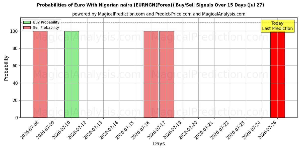 Probabilities of Евро с нигерийской найрой (EURNGN(Forex)) Buy/Sell Signals Using Several AI Models Over 5 Days (27 Jul) 
