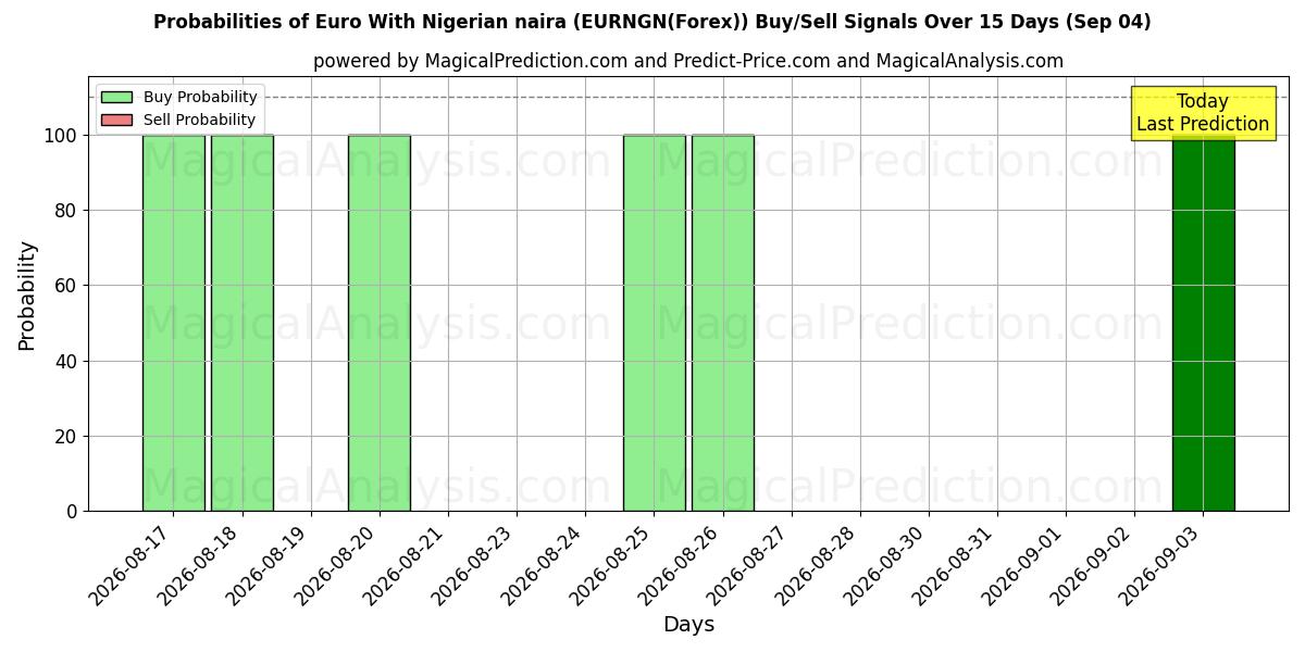 Probabilities of Euro met Nigeriaanse naira (EURNGN(Forex)) Buy/Sell Signals Using Several AI Models Over 5 Days (04 Sep) 