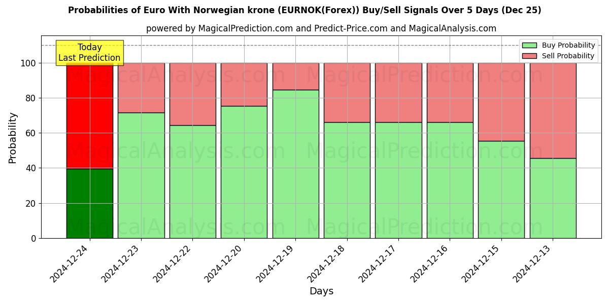 Probabilities of 欧元兑挪威克朗 (EURNOK(Forex)) Buy/Sell Signals Using Several AI Models Over 5 Days (25 Dec) 