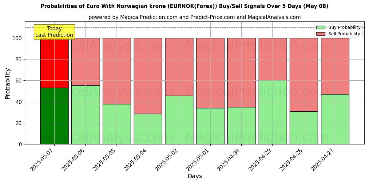 Probabilidades de señales de compra/venta de euro con corona noruega (EURNOK(Forex)) usando varios modelos de IA durante 10 días (08 May) Probabilities of euro con corona noruega (EURNOK(Forex)) Buy/Sell Signals Using Several AI Models Over 5 Days (08 May)